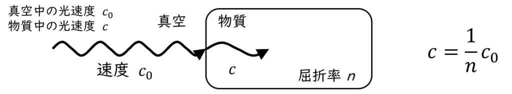光が物質中を進むときの速度を示す図。真空中の光速 c が、屈折率 n を持つ物質中では c/n に減速する様子を表している。